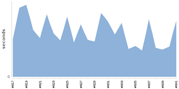 [Duration graph]