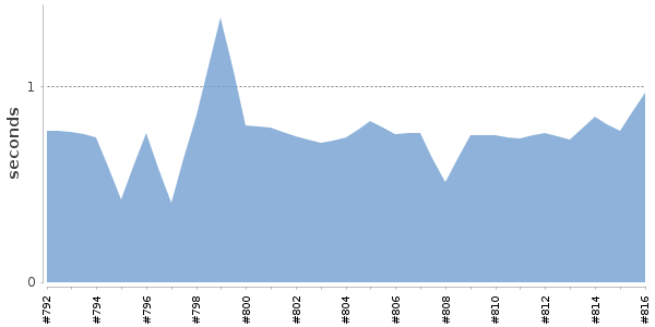 [Duration graph]