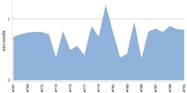 [Duration graph]