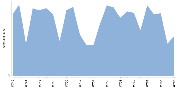 [Duration graph]