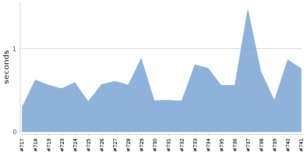 [Duration graph]