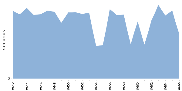 [Duration graph]