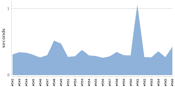 [Duration graph]