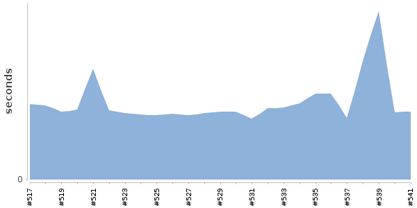 [Duration graph]