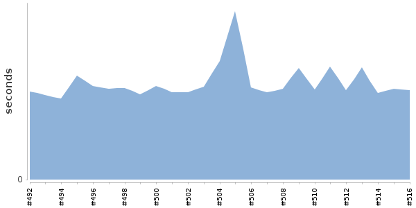 [Duration graph]