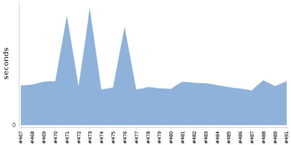 [Duration graph]