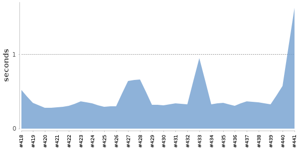 [Duration graph]