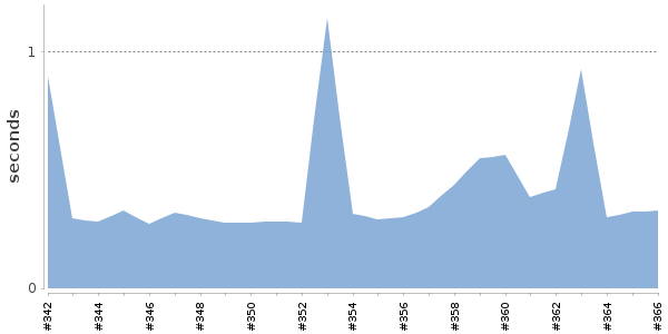[Duration graph]