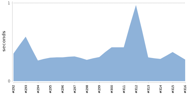 [Duration graph]