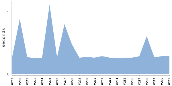 [Duration graph]