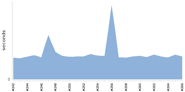 [Duration graph]