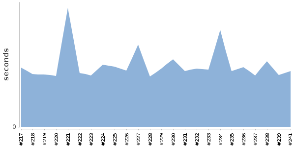 [Duration graph]