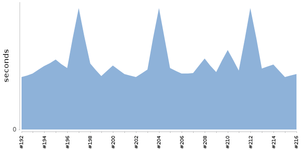 [Duration graph]