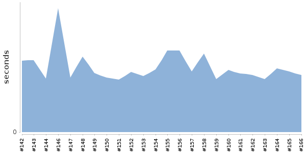 [Duration graph]