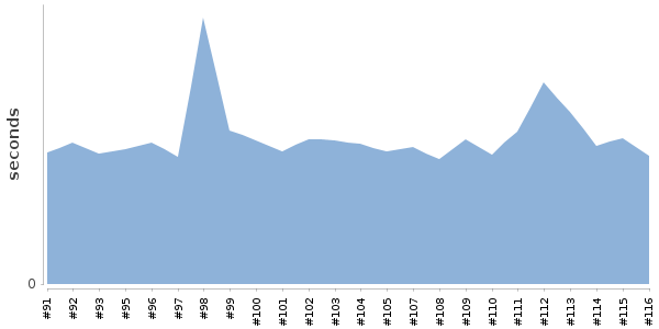 [Duration graph]