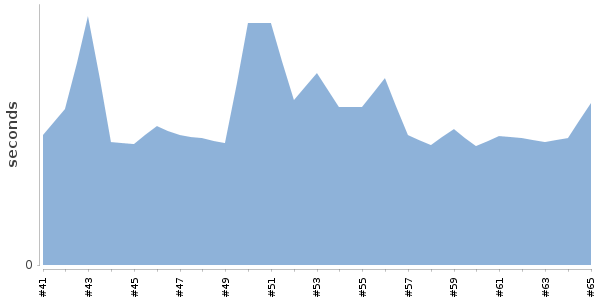 [Duration graph]
