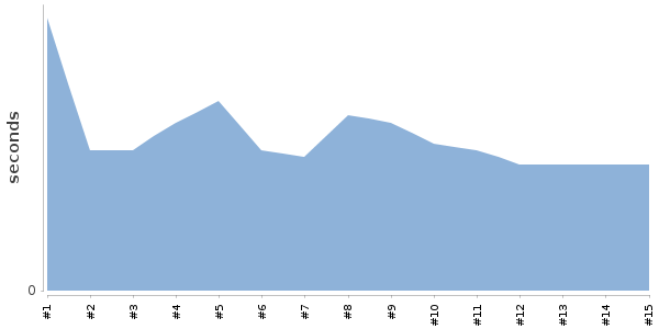 [Duration graph]