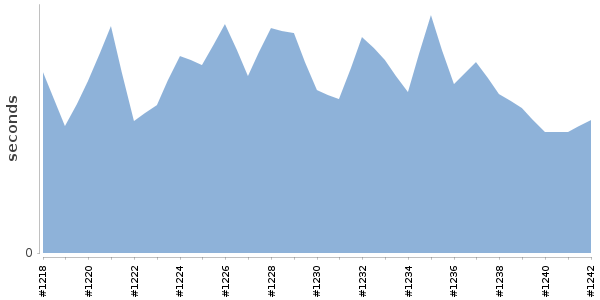 [Duration graph]