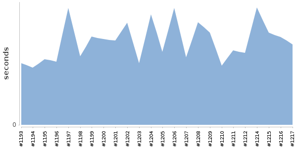 [Duration graph]