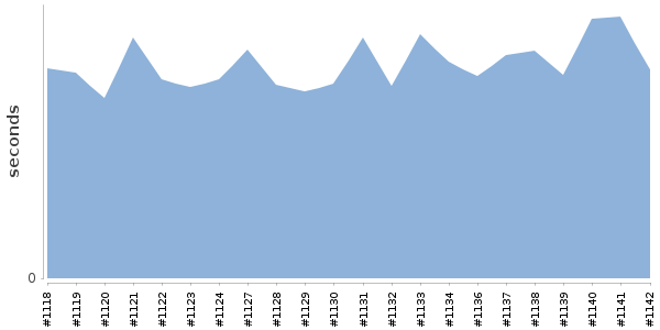 [Duration graph]