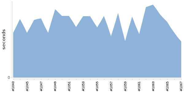 [Duration graph]