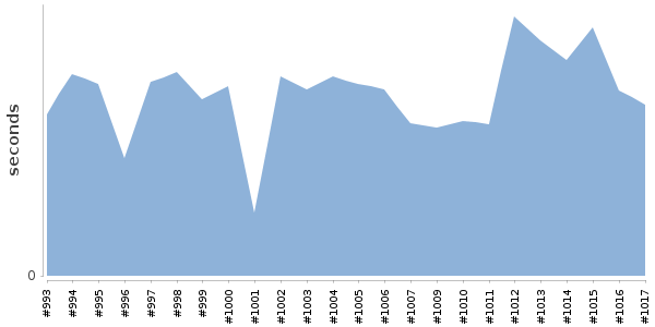 [Duration graph]