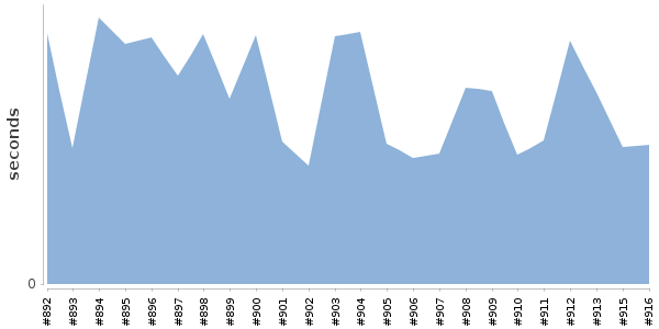 [Duration graph]