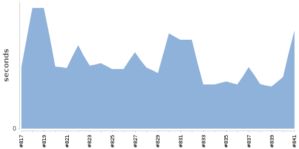 [Duration graph]