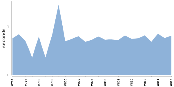 [Duration graph]