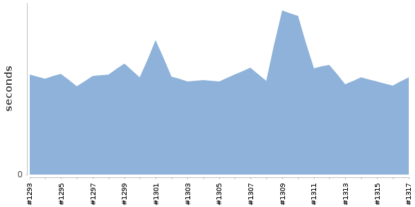 [Duration graph]