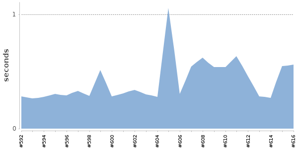 [Duration graph]