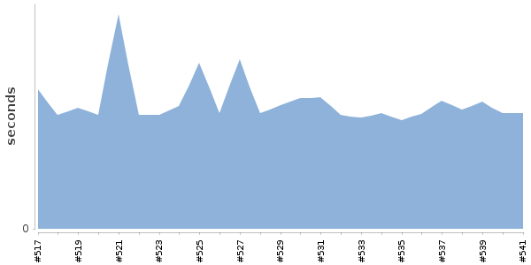 [Duration graph]