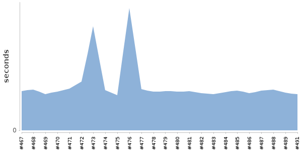 [Duration graph]