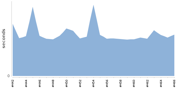 [Duration graph]