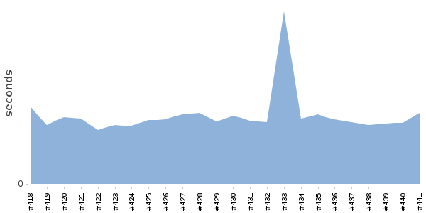 [Duration graph]