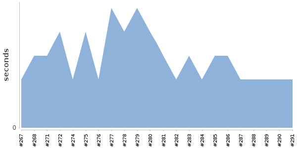 [Duration graph]