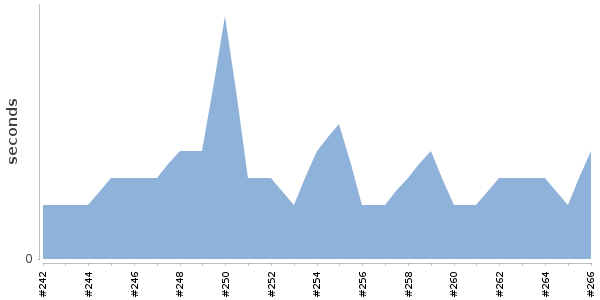 [Duration graph]