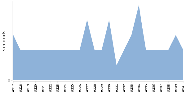 [Duration graph]