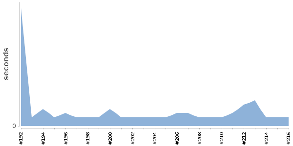 [Duration graph]