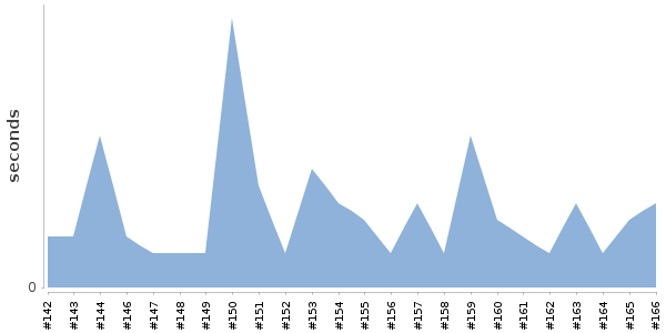 [Duration graph]