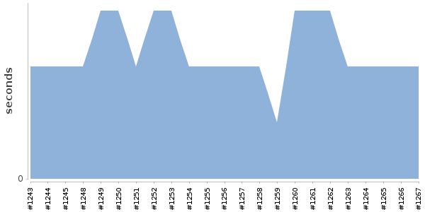 [Duration graph]