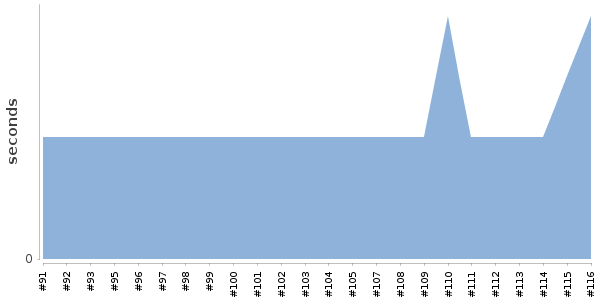 [Duration graph]