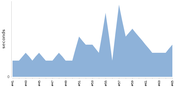 [Duration graph]