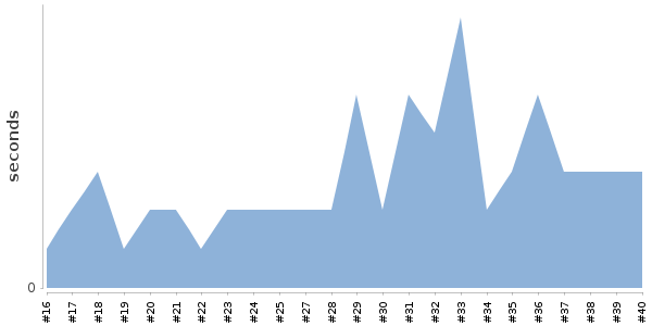 [Duration graph]