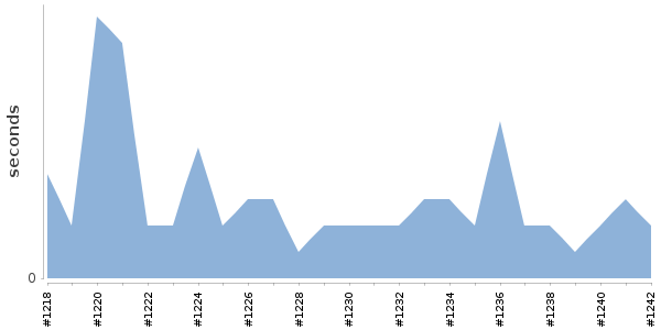 [Duration graph]