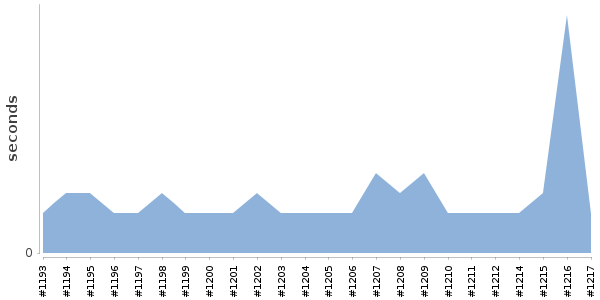 [Duration graph]
