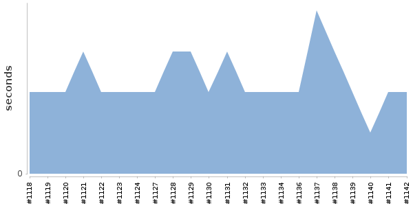 [Duration graph]