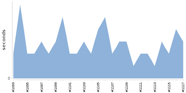 [Duration graph]