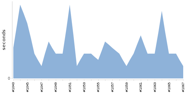 [Duration graph]