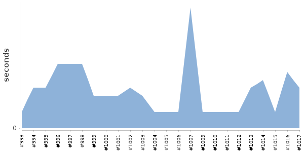 [Duration graph]